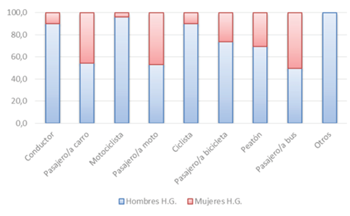 Distribuci&oacute;n porcentual del total de v&iacute;ctimas de siniestros viales con heridas graves, seg&uacute;n sexo y rol al momento del evento, para el per&iacute;odo 2012 &ndash; 2016