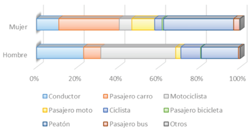 Distribuci&oacute;n porcentual del total de v&iacute;ctimas fallecidas en siniestros viales por sexo y rol al momento del evento, per&iacute;odo 2012 &ndash; 2016