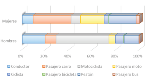 Distribuci&oacute;n porcentual del total de v&iacute;ctimas con heridas graves en siniestros viales por sexo y rol al momento del evento, per&iacute;odo 2012 &ndash; 2016
