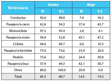 Distribuci&oacute;n porcentual de v&iacute;ctimas fallecidas y heridas graves en siniestros viales, seg&uacute;n sexo y rol al momento del evento, para el per&iacute;odo 2012 &ndash; 2016