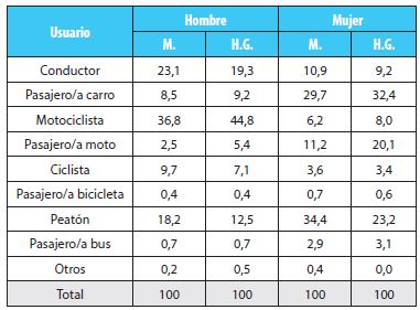 Distribuci&oacute;n porcentual acumulada de personas fallecidas y heridas graves, por tipo de usuario, para hombres y mujeres, per&iacute;odo 2012 &ndash; 2016