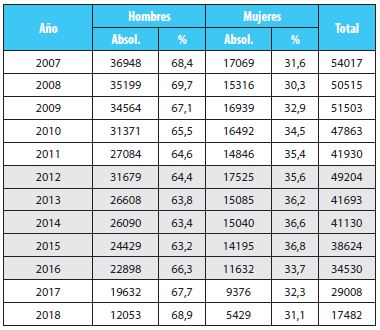Cantidad de licencias para conducir expedidas por Educaci&oacute;n Vial seg&uacute;n a&ntilde;o y sexo del solicitante, en valores absolutos y relativos
