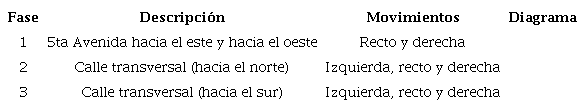 Plan de fases en la arteria