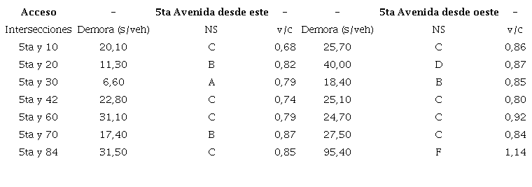 Parámetros de eficiencia para las intersecciones semaforizadas de 5ta Avenida antes del sincronismo