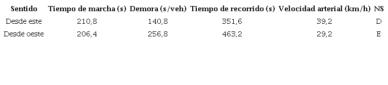 Indicadores de eficiencia y nivel de servicio arterial en 5ta Avenida antes de coordinar
