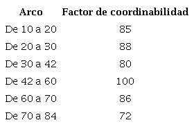 Factor de coordinabilidad en 5ta avenida