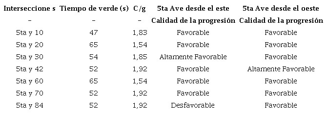 Comportamiento del parámetro calidad de progresión
