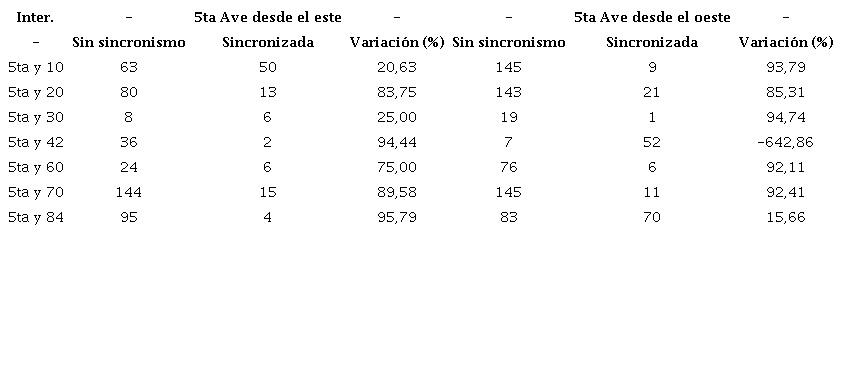 Vehículos en la zona de dilema