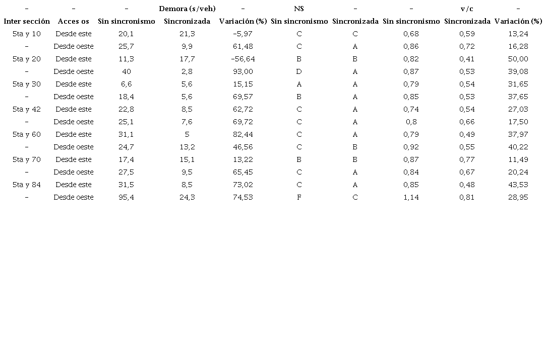 Indicadores de calidad de la arteria en ambos sentidos