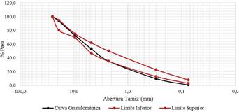 Curva granulom&eacute;trica del material RAP original