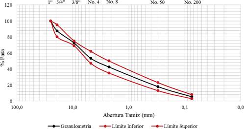 Curva granulom&eacute;trica del RAP mejorada con agregado virgen