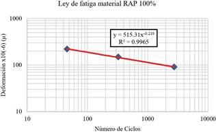 Ley de fatiga del material RAP original