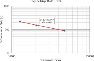 Ley de fatiga para la mezcla RAP+GCR