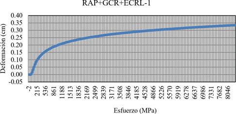 Deformaci&oacute;n pl&aacute;stica de la mezcla con RAP modificado con GCR y ECRL-1