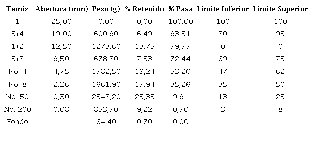 Granulometr&iacute;a del RAP original
