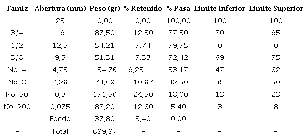 Arreglo granulom&eacute;trico del RAP