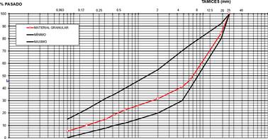 An&aacute;lisis granulom&eacute;trico del material granular utilizado en las pruebas