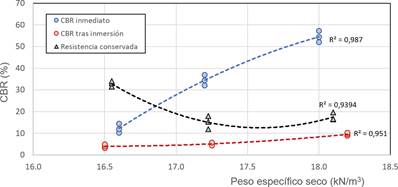 Resistencia a CBR del material granular en su estado natural. Resistencia inmediata (en seco), tras inmersi&oacute;n y conservada, para diferentes densidades