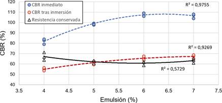 Resistencia a CBR del material granular despu&eacute;s de ser tratado con emulsi&oacute;n asf&aacute;ltica cati&oacute;nica Resistencia inmediata (en seco) y tras inmersi&oacute;n