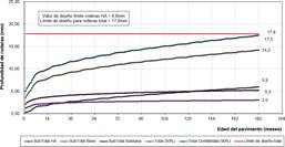 Comportamiento de las deformaciones permanentes (roderas) en el pavimento flexible (Variante 1), durante el per&iacute;odo de dise&ntilde;o
