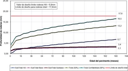 Comportamiento de las deformaciones permanentes (roderas) en el pavimento semirr&iacute;gido (Alternativa 2), durante el per&iacute;odo de dise&ntilde;o