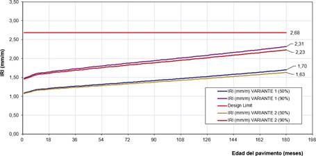 Comportamiento de la regularidad superficial (IRI) en ambas alternativas de pavimento, durante el per&iacute;odo de dise&ntilde;o