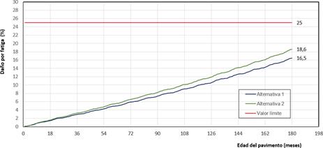 Comportamiento del da&ntilde;o por agrietamiento (grietas piel de cocodrilo) en ambas alternativas de pavimento, durante el per&iacute;odo de dise&ntilde;o