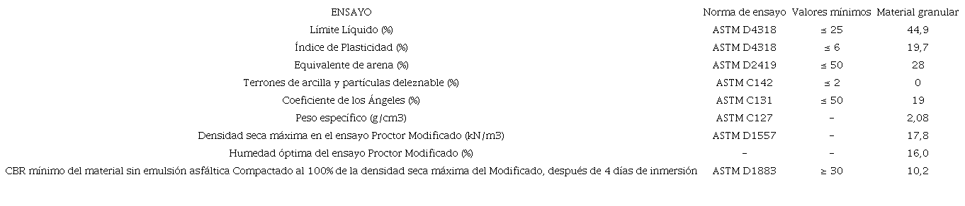Caracter&iacute;sticas del material granular empleado en la investigaci&oacute;n y especificaciones de materiales de subbase seg&uacute;n normas del MOTP de Ecuador