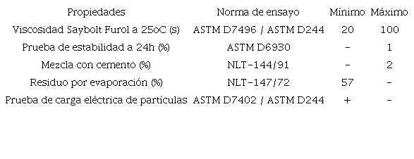 Caracter&iacute;sticas de la emulsi&oacute;n cati&oacute;nica empleada en la fabricaci&oacute;n de las mezclas, seg&uacute;n normas del MOTP de Ecuador