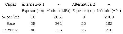 Espesores de capas en las variantes analizadas