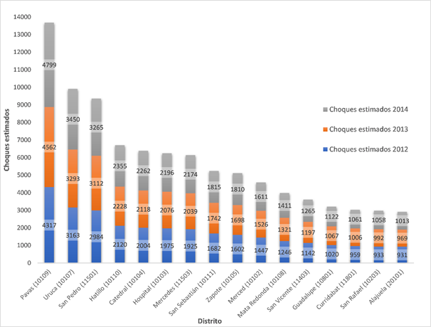 Cantidad total de choques viales estimados seg&uacute;n distrito
