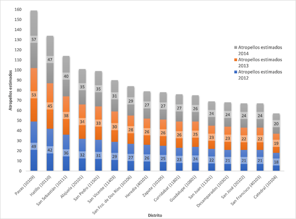 Cantidad estimada de atropellos a personas seg&uacute;n distrito