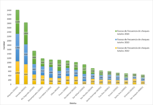Exceso de choques totales para los distritos con mayor exceso de frecuencia