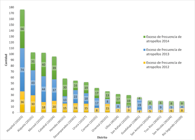 Exceso de atropellos para los distritos con mayor exceso de frecuencia