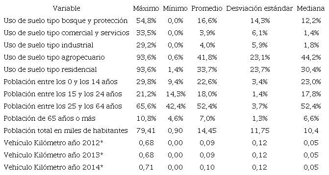 Estad&iacute;sticas descriptivas de algunas variables analizadas
