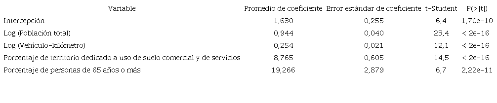 Modelo de estimaci&oacute;n de cantidad de choques totales anuales por distrito para la GAM