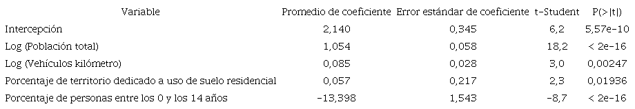 Modelo de estimaci&oacute;n de atropellos a personas por distrito para la GAM