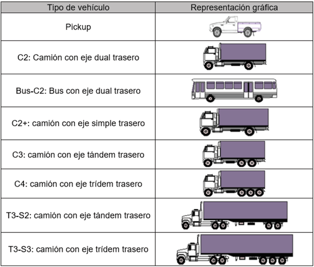 Categor&iacute;as vehiculares utilizadas