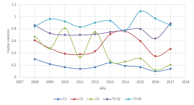 Factores cami&oacute;n promedio hist&oacute;ricos en Ruta Nacional N&deg; 32 sentido Lim&oacute;n-San Jos&eacute;
