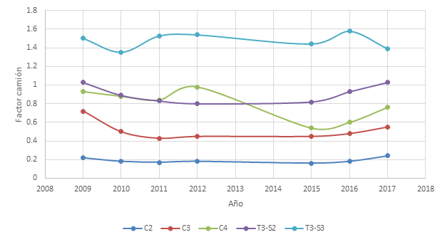 Factores cami&oacute;n promedio hist&oacute;ricos en Ruta Nacional N&deg; 2 sentido San Jos&eacute;-Cartago (Ochomogo)