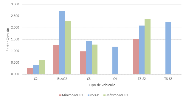 Factor cami&oacute;n para el 85% de nivel de confianza y rangos del MOPT para los veh&iacute;culos C2, Bus C2, C3, C4, T3-S2 y T3-S3