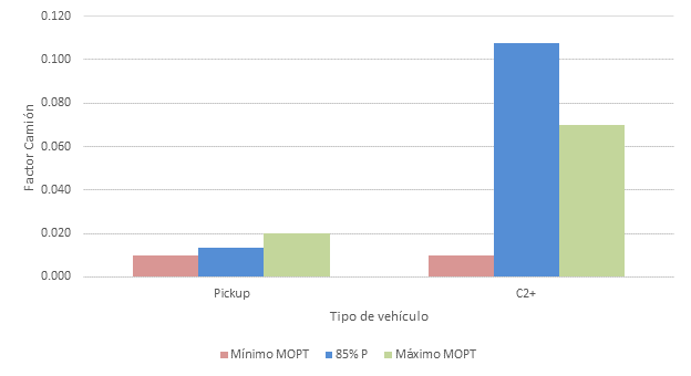 Factor cami&oacute;n para el 85% de nivel de confianza y rangos del MOPT para los veh&iacute;culos tipo C2+ y pickup