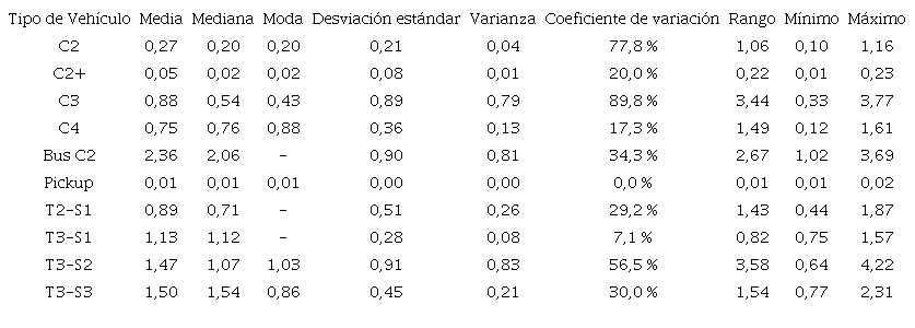 Descripci&oacute;n estad&iacute;stica de los factores cami&oacute;n estimados (2007-2017)