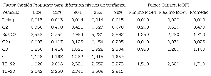 Resumen de factores cami&oacute;n estimados (2007-2017) y valores utilizados por el MOPT actualmente