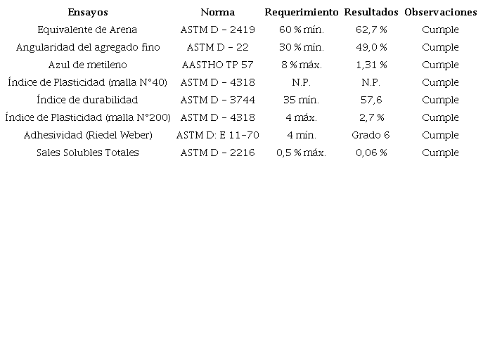 Resultados de ensayos realizados al agregado fino
