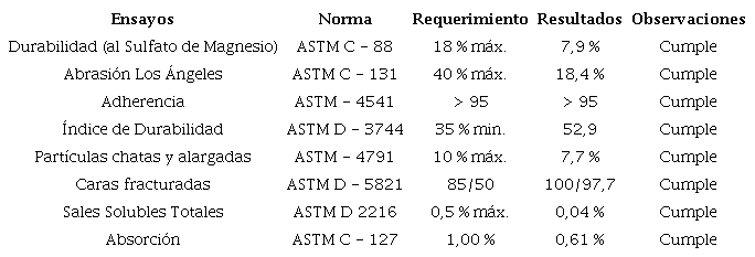 Resultados de ensayos realizados al agregado grueso