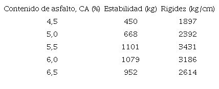 Resultados obtenidos del ensayo Marshall