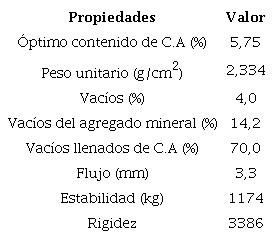 Valores &oacute;ptimos para la mezcla con 5,75 % de CA en peso de muestra
