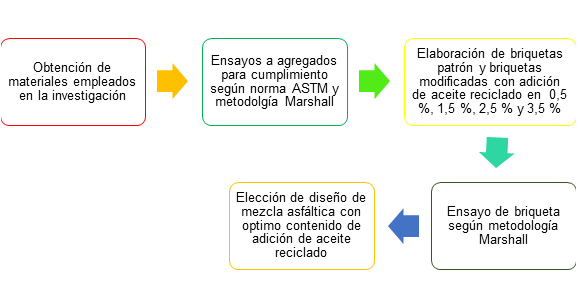 Diagrama de flujo de la investigaci&oacute;n