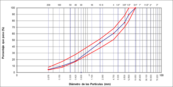Curva de combinaci&oacute;n granulom&eacute;trica dentro de los l&iacute;mites de dise&ntilde;o MAC-2